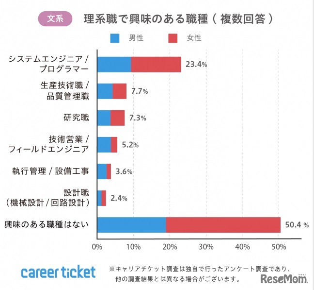 理系職で興味のある職種