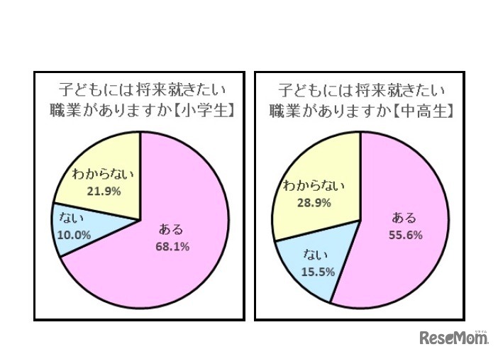 子どもには、将来就きたい職業があるか