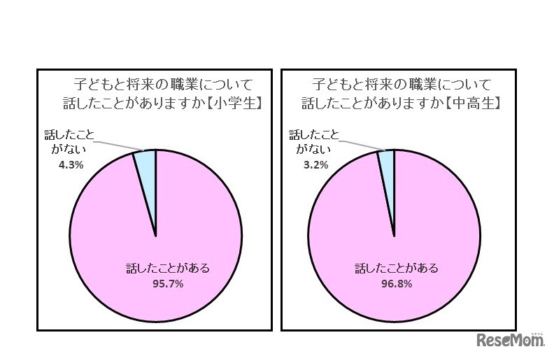 子どもと、将来の職業について話したことがあるか