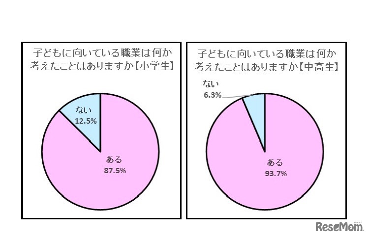 子どもに向いている職業は何か考えたことはあるか