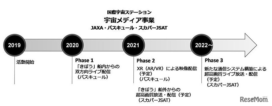 国際宇宙ステーション 宇宙メディア事業