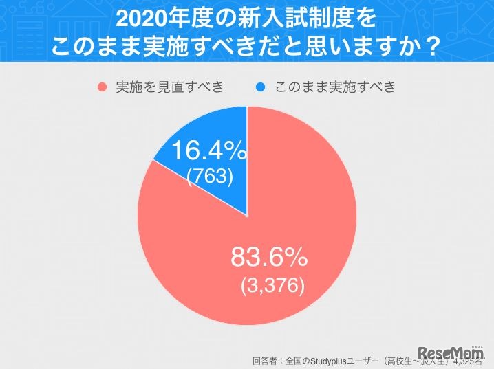 新入試制度をこのまま実施すべきだと思うか