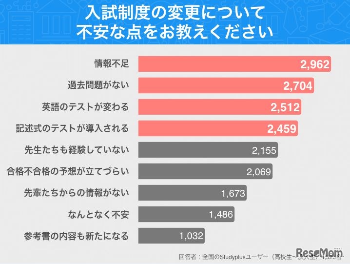 入試制度の変更について不安な点