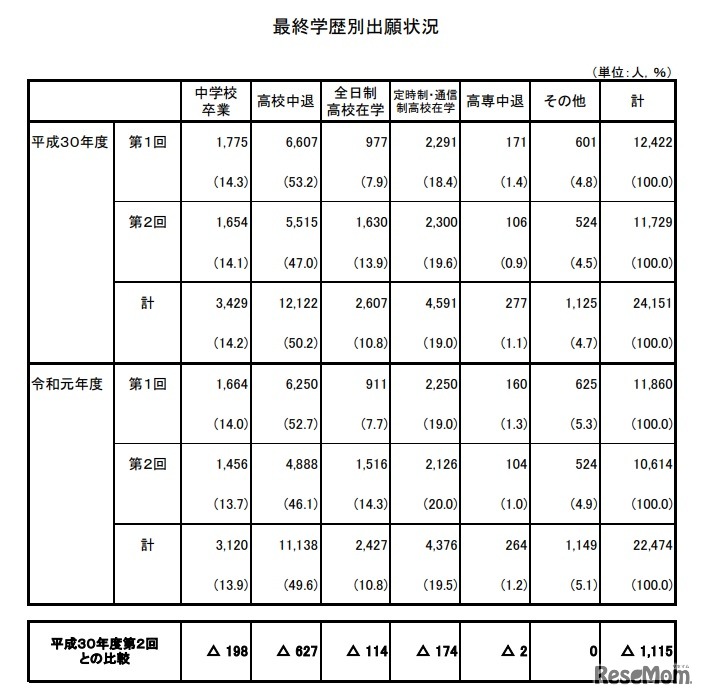 最終学歴別出願状況