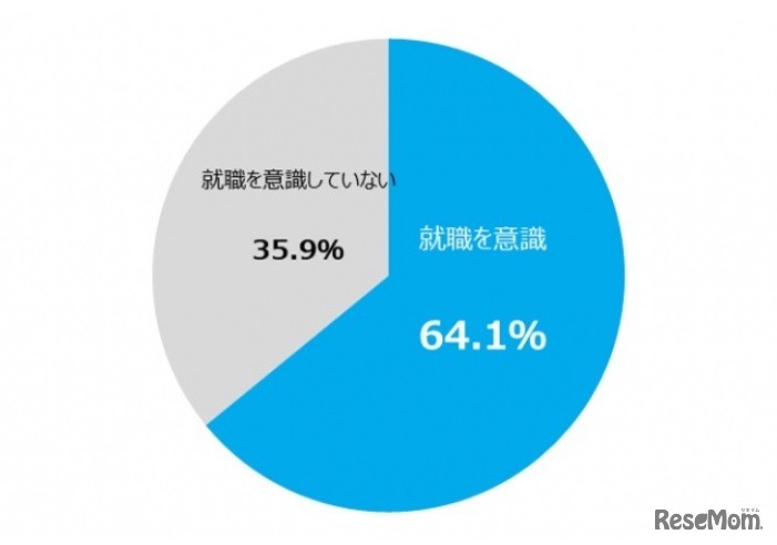 アルバイト探しで就職を意識したか