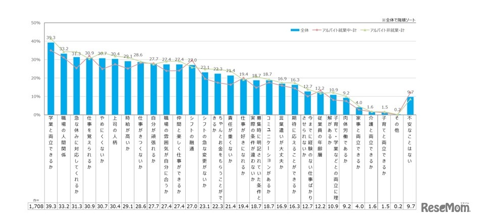 新しくアルバイトを始める際に不安なこと
