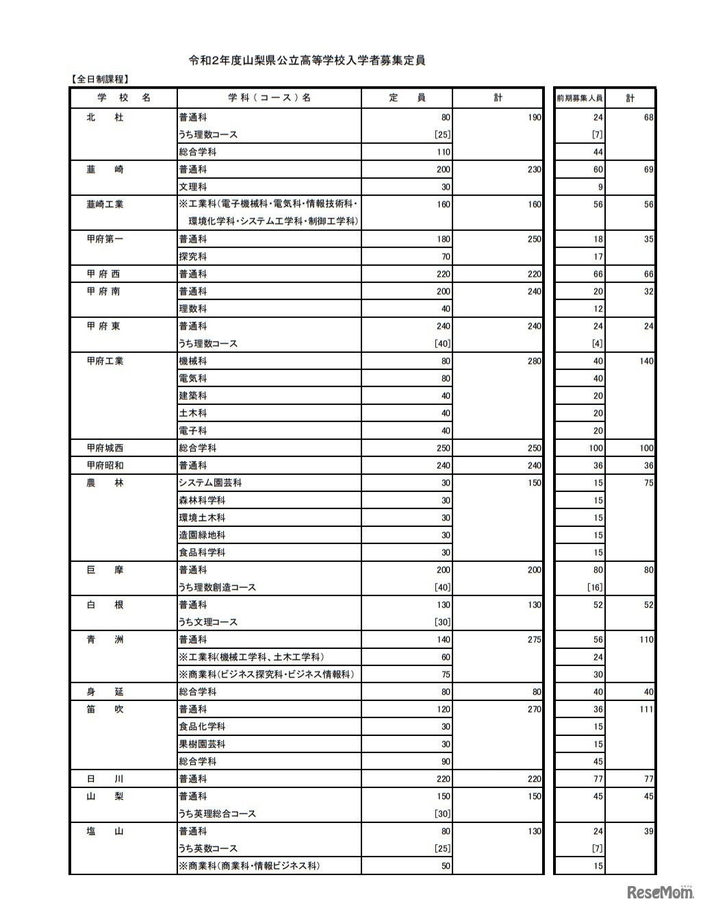 令和2年度山梨県公立高等学校入学者募集定員（全日制課程）