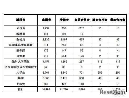 令和元年（2019年）司法試験予備試験合格者（職種別）