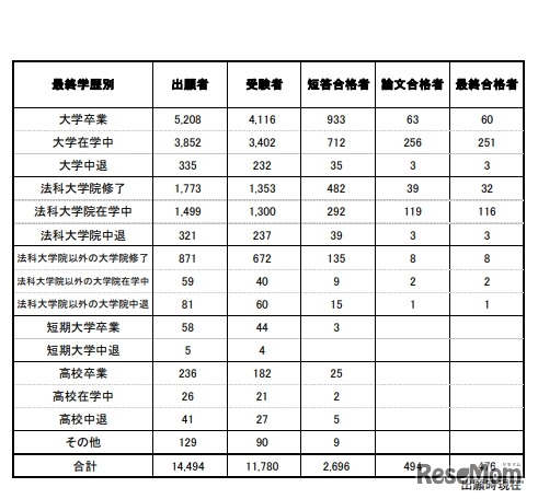 令和元年（2019年）司法試験予備試験合格者（最終学歴別）