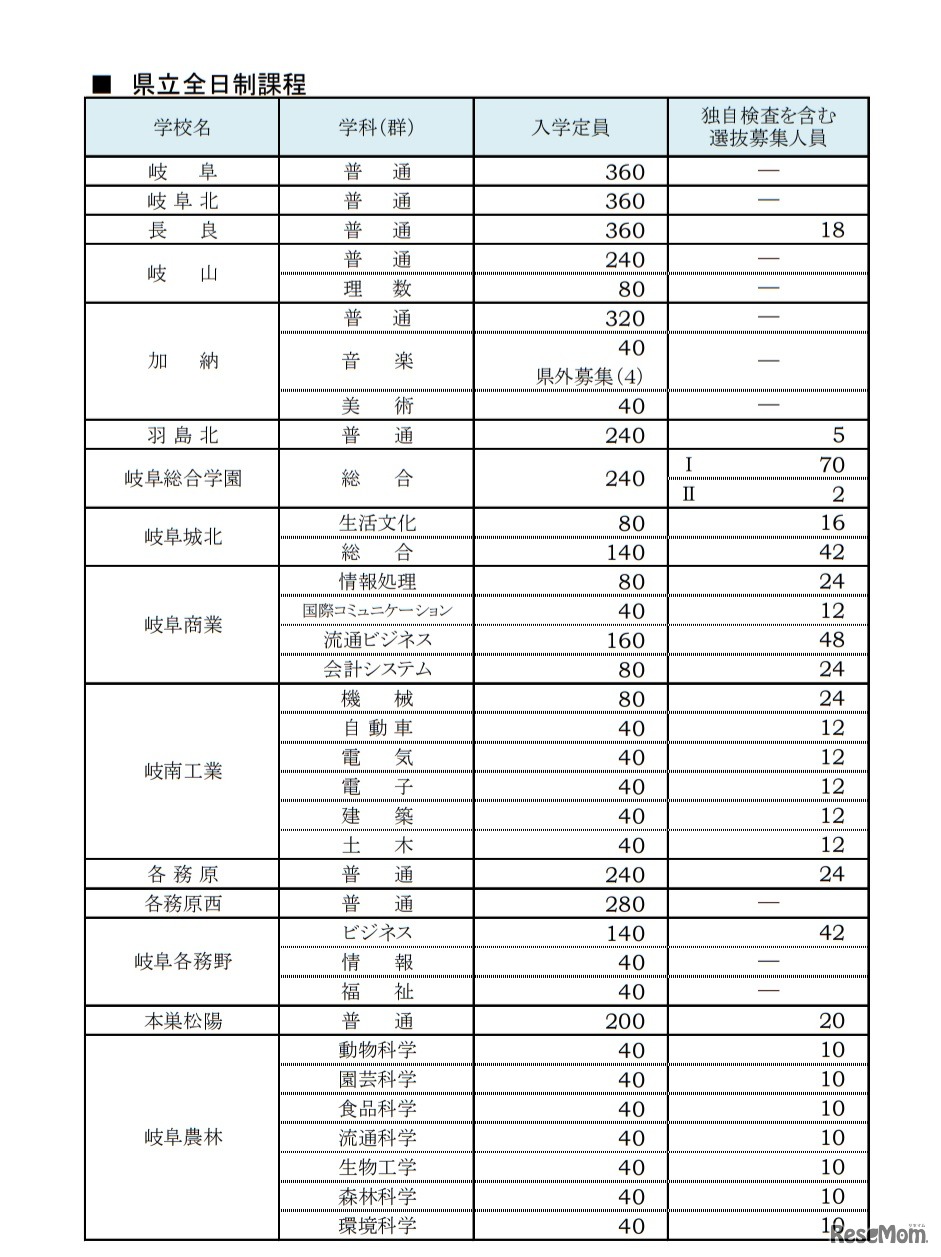 入学定員および独自検査を含む選抜募集人員一覧（県立全日制課程）
