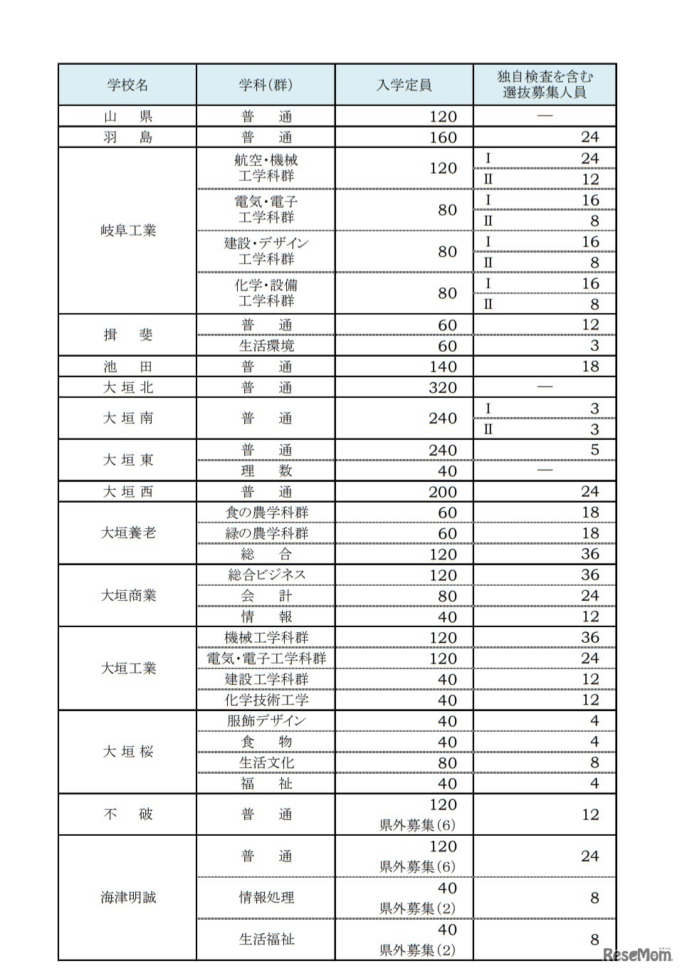 入学定員および独自検査を含む選抜募集人員一覧（県立全日制課程）