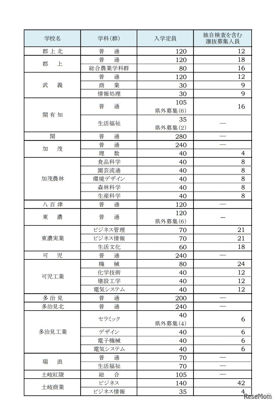 入学定員および独自検査を含む選抜募集人員一覧（県立全日制課程）