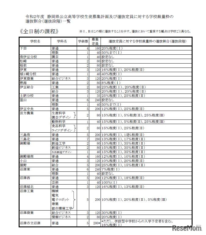 募集定員と選抜定員に対する学校裁量枠の選抜割合一覧（全日制）