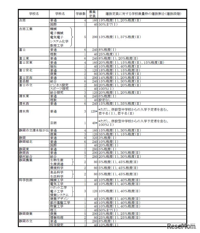 募集定員と選抜定員に対する学校裁量枠の選抜割合一覧（全日制）