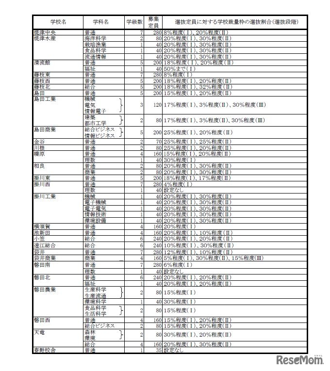 募集定員と選抜定員に対する学校裁量枠の選抜割合一覧（全日制）