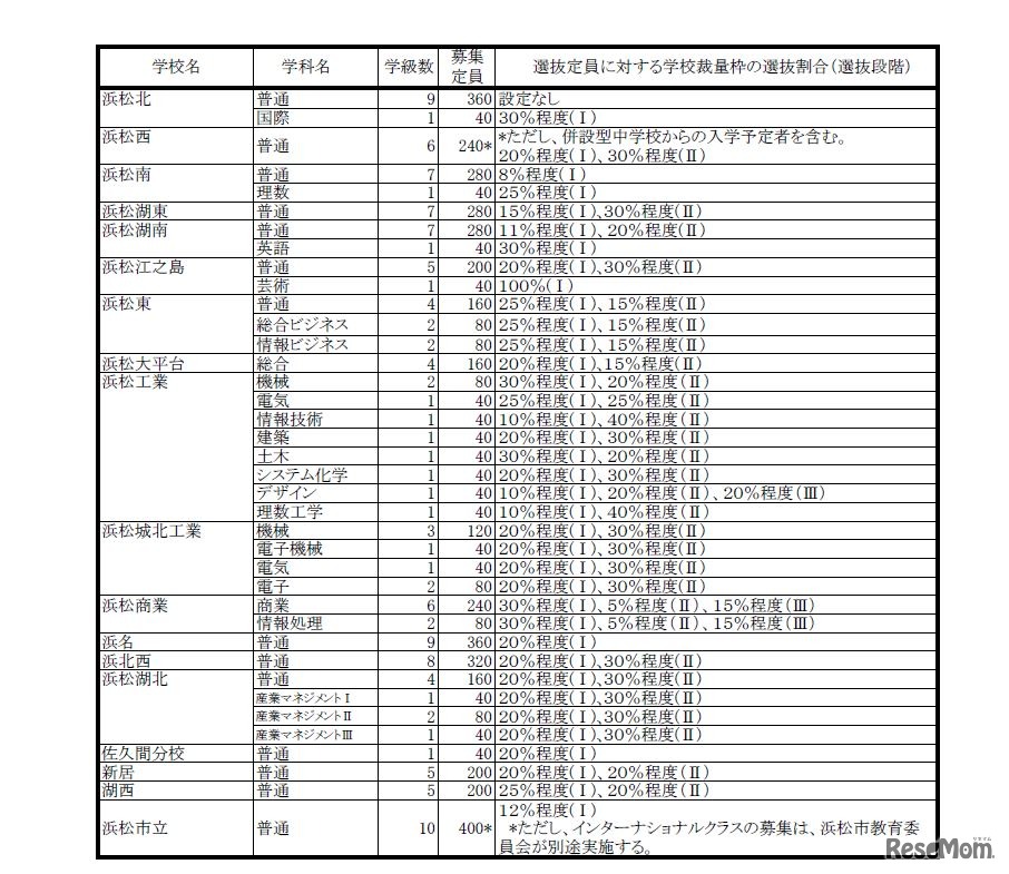募集定員と選抜定員に対する学校裁量枠の選抜割合一覧（全日制）