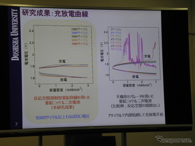 5000回以上充放電してもほぼ同じ電圧が保たれる
