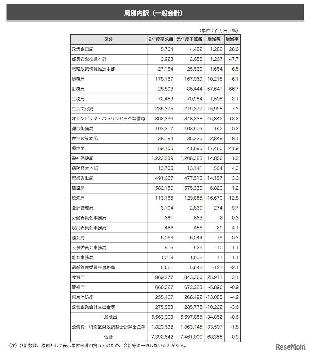 2020年度予算の要求（一般会計の局別内訳）