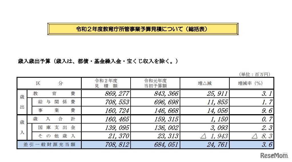 2020年度教育庁所管事業予算見積について（総括表）