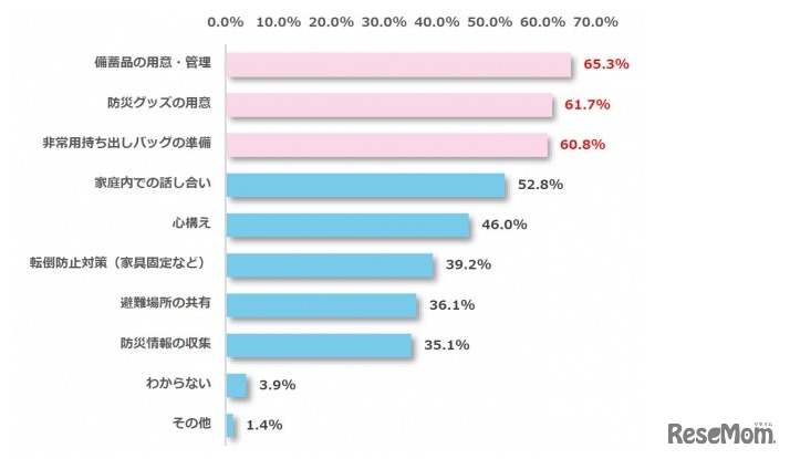 不十分に感じていること