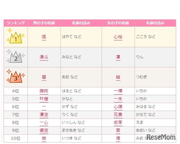 2019年赤ちゃん名づけ男女年間トレンド（1位～10位）