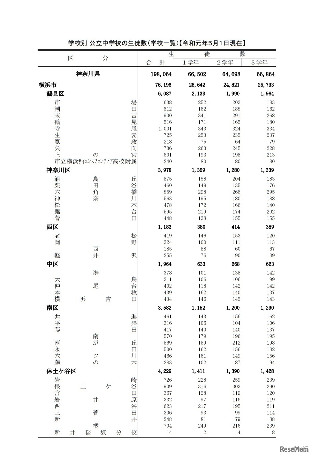 公立中学校の生徒数（一部）