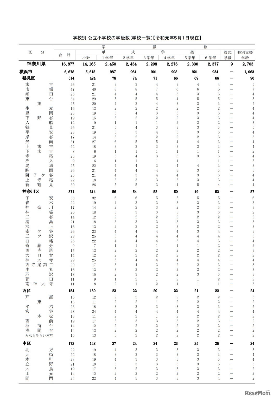 公立小学校の学級数（一部）