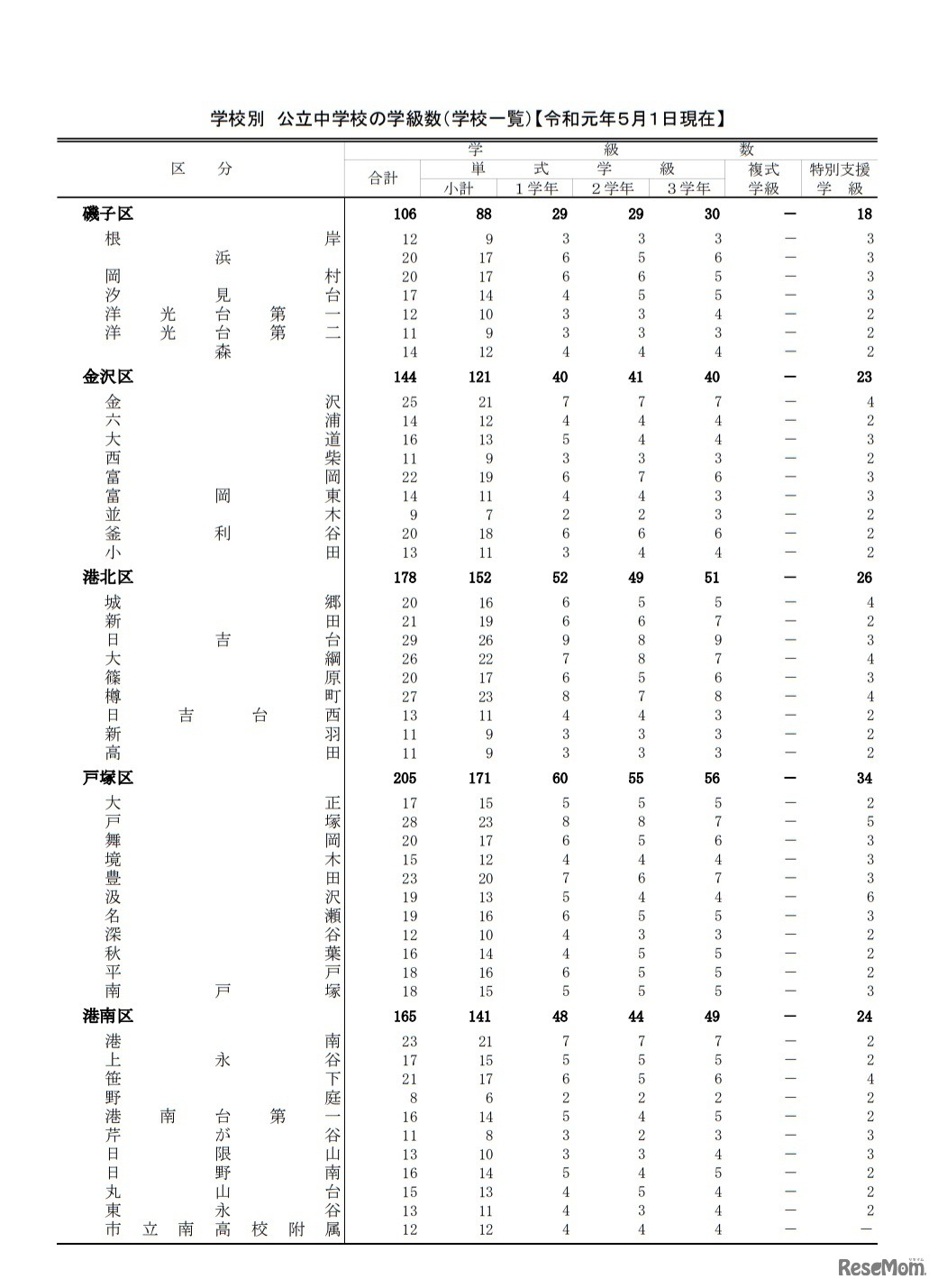 公立中学校の学級数（一部）