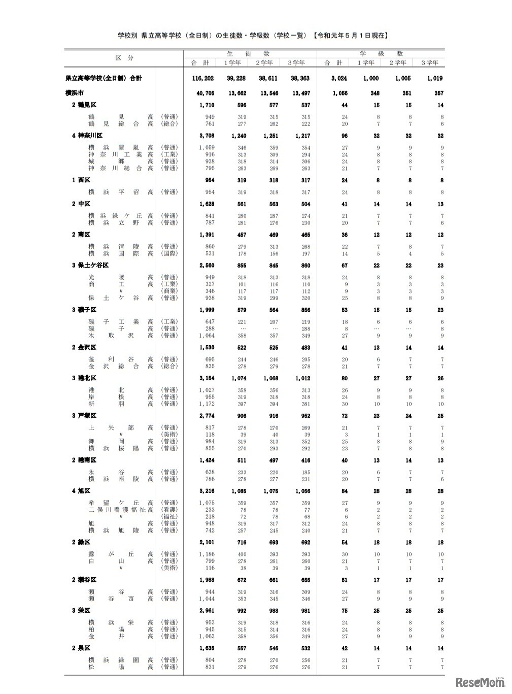 県立高校の生徒数・学級数（全日制／一部）