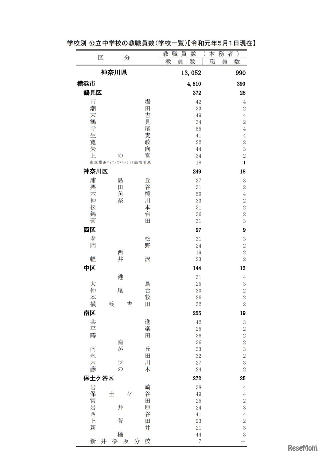 公立中学校の教職員数（一部）