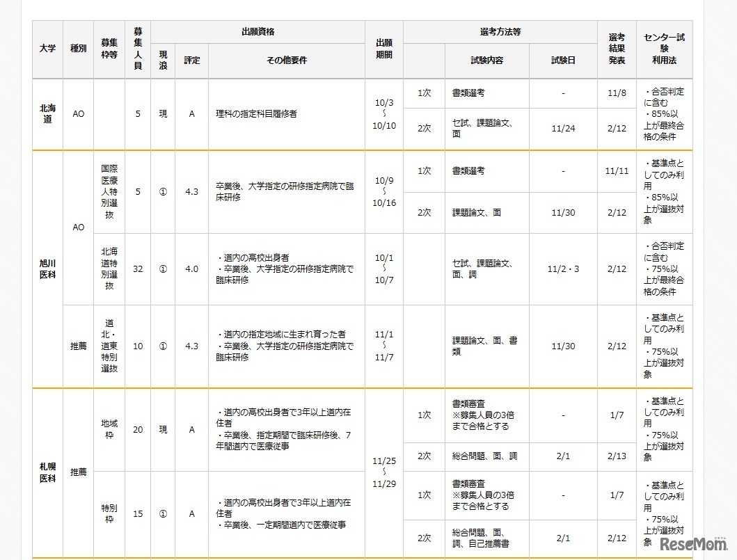 国公立大学選抜方法（一部）