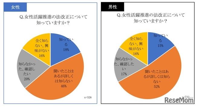 女性活躍推進の法改正について知っているか