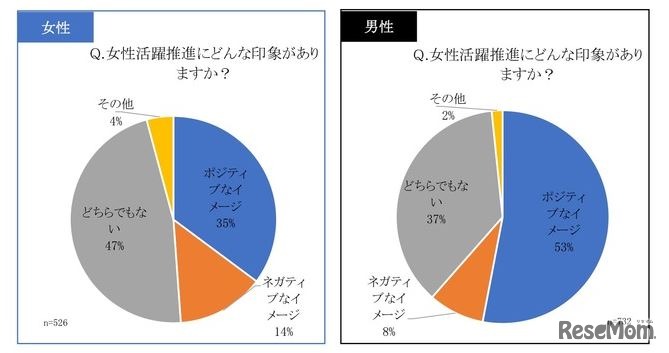 女性活躍推進にどんな印象があるか