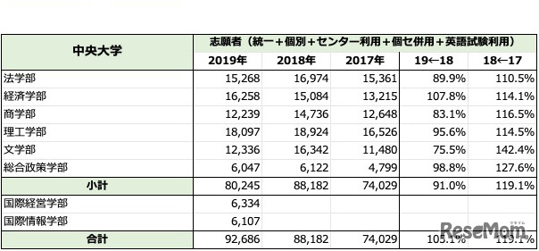 「中央大学」一般入試志願者数推移