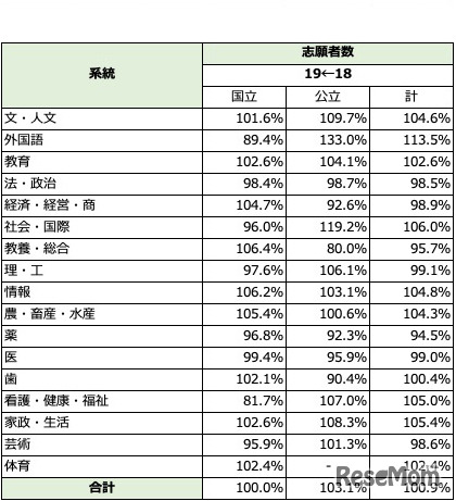 国公立大学の学部系統別志願者数推移