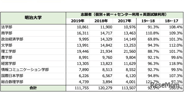 「明治大学」一般入試志願者数推移