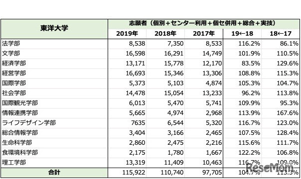 「東洋大学」一般入試志願者数推移