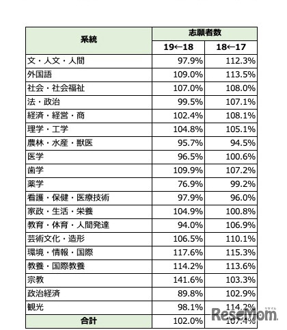 私立大学の学部系統別志願者数推移