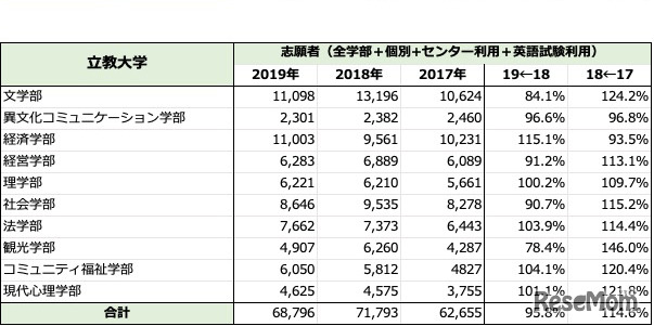 「立教大学」一般入試志願者数推移