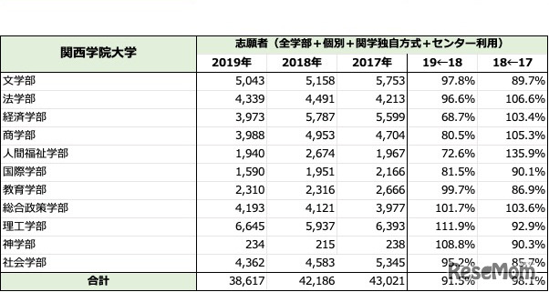 「関西学院大学」一般入試志願者数推移
