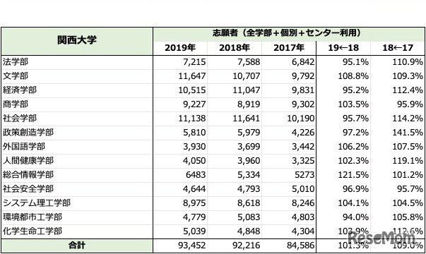 「関西大学」一般入試志願者数推移