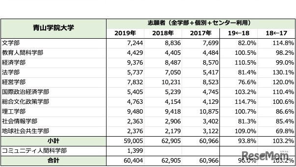 「青山学院大学」一般入試志願者数推移
