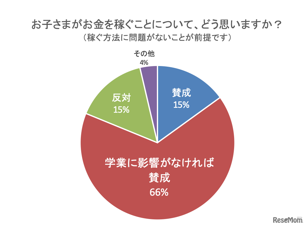 子どもがお金を稼ぐことについて、どう思いますか？