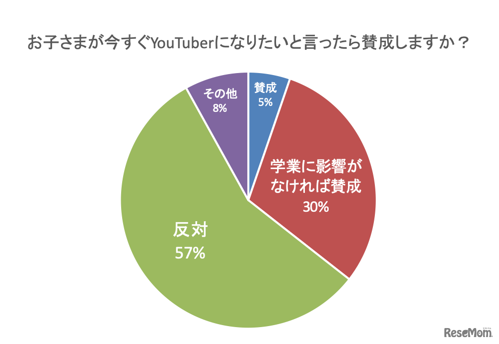 子どもが今すぐYouTuberになりたいと言ったら賛成しますか？