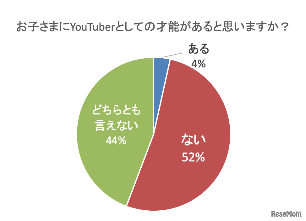 子どもにYouTuberとしての才能があると思いますか？