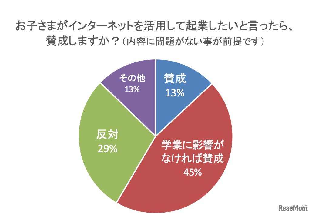子どもがインターネットを活用して起業したいと言ったら賛成しますか？