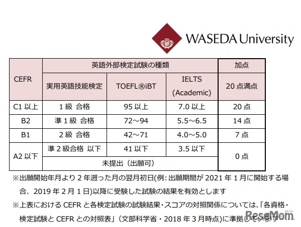 国際教養学部「対象となる英語外部検定試験、英語外部検定試験の評価方法、加点する得点」