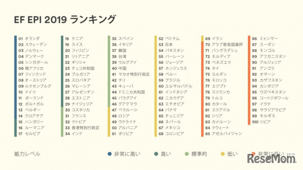 EF EPI英語能力指数2019年版