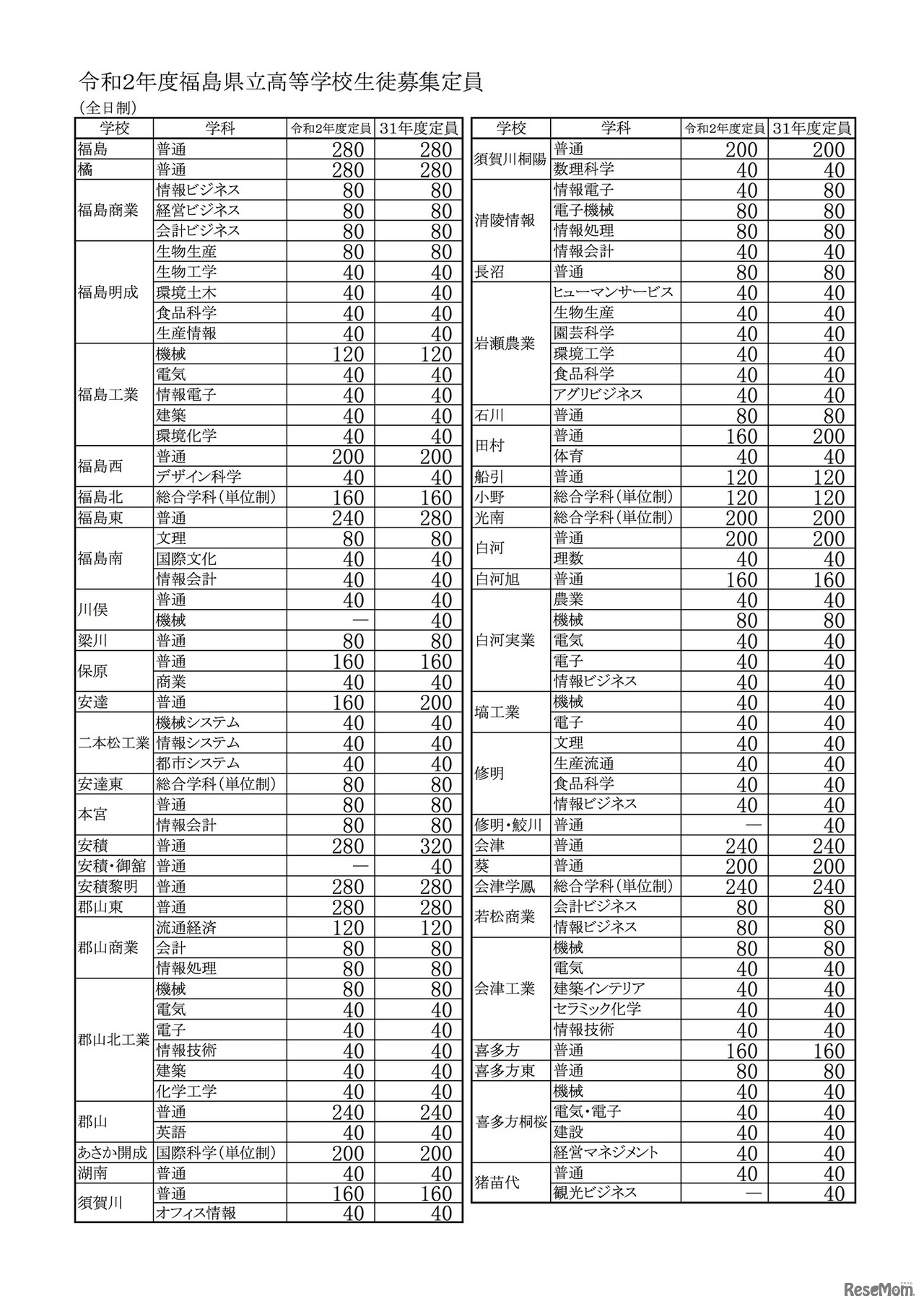 2020年度福島県立高等学校生徒募集定員一覧表