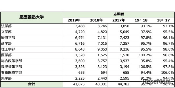 「慶應義塾大学」一般入試志願者数推移